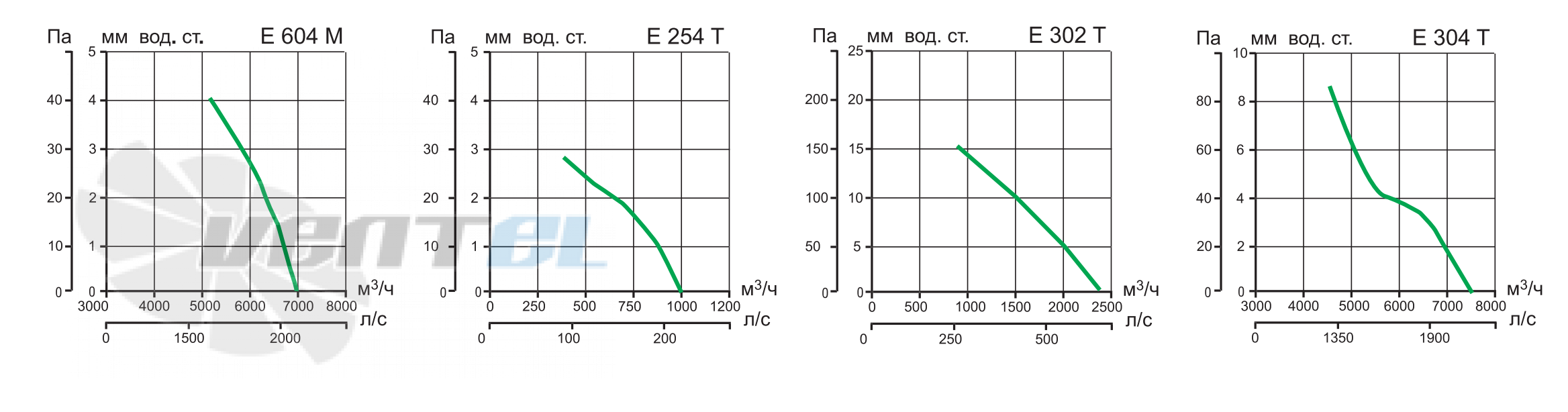 Vortice E 604 M - описание, технические характеристики, графики